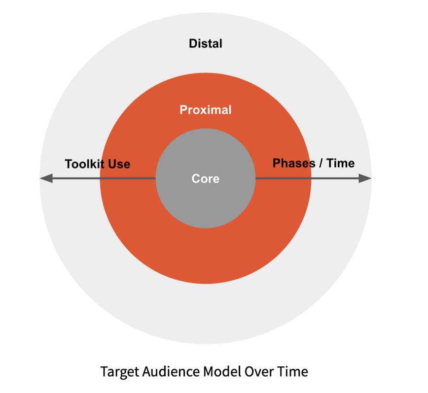 a depiction of target audiences over time, using concentric circles, staring with core audiences, then moving our to proximal and distal audiences